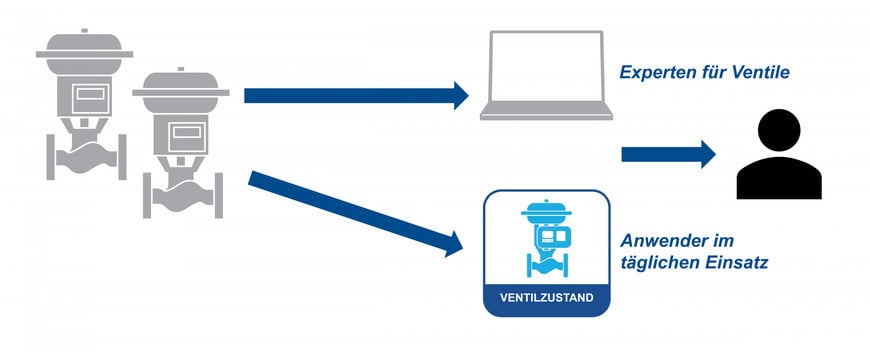 El software de Emerson optimiza el mantenimiento al basarse en los datos del estado de las válvulas, lo que genera ahorros de horas de trabajo y tiempo de inactividad